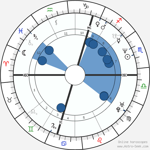 Lucille McLauchlan wikipedia, horoscope, astrology, instagram