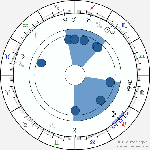 Philippe de Chauveron horoscope, astrology, sign, zodiac, date of birth, instagram