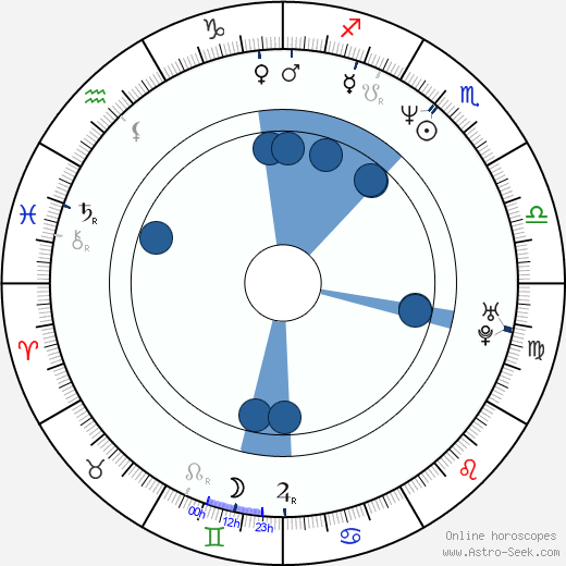Roman Onderka Oroscopo, astrologia, Segno, zodiac, Data di nascita, instagram