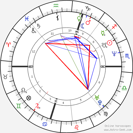 Sara Niccoli birth chart, Sara Niccoli astro natal horoscope, astrology