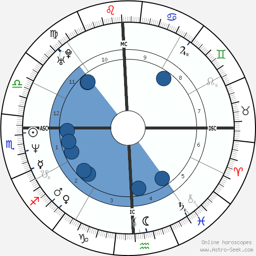 Shahrukh Khan Oroscopo, astrologia, Segno, zodiac, Data di nascita, instagram