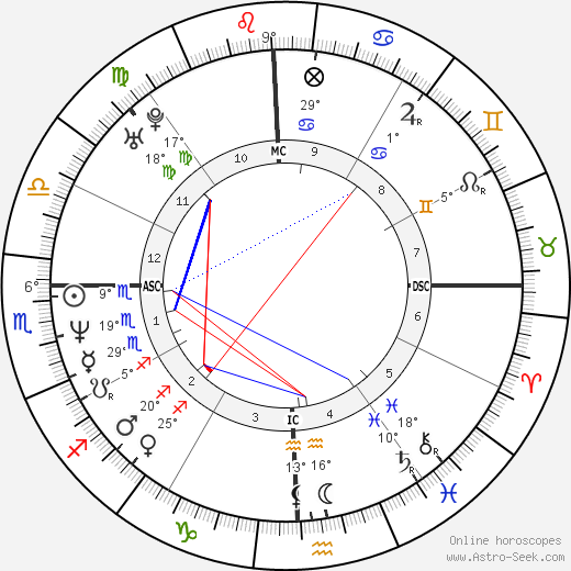 Shahrukh Khan birth chart, biography, wikipedia 2023, 2024