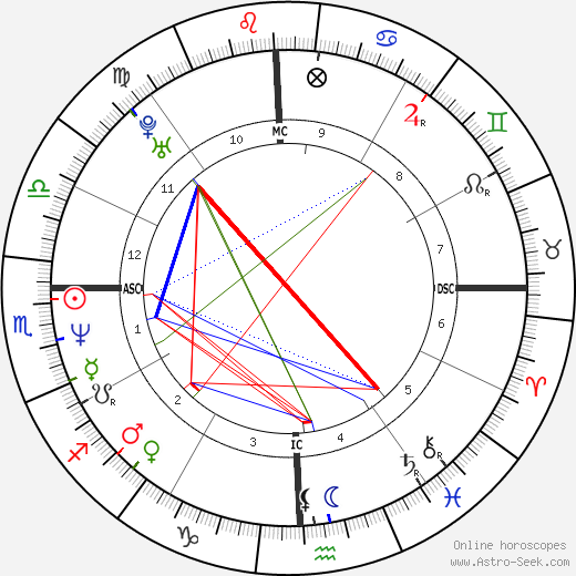 Shahrukh Khan birth chart, Shahrukh Khan astro natal horoscope, astrology