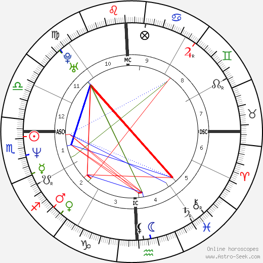 Astroseek Free Birth Chart