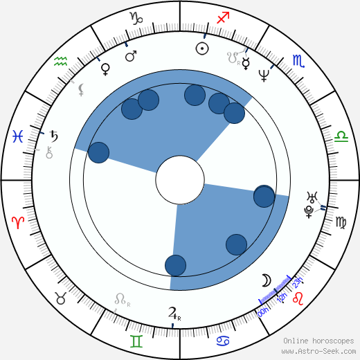 Alessandra Acciai horoscope, astrology, sign, zodiac, date of birth, instagram