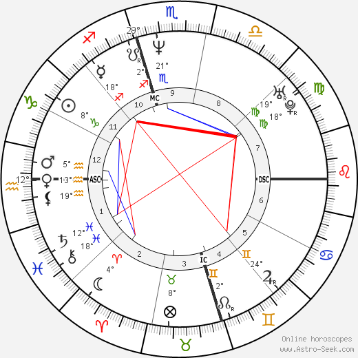 Heidi Fleiss birth chart, biography, wikipedia 2023, 2024