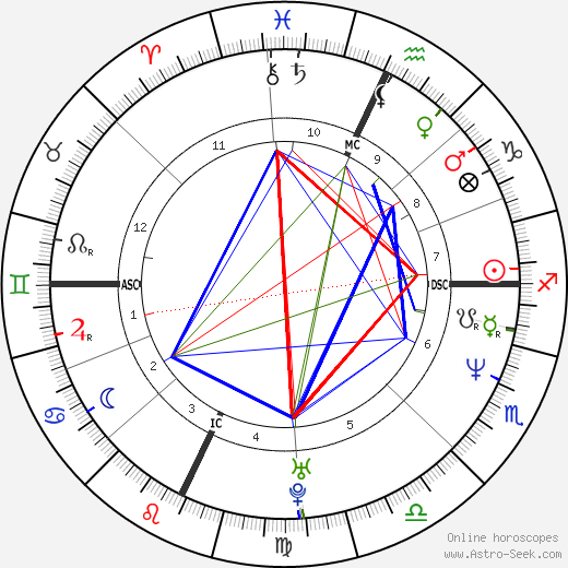 J. Mascis birth chart, J. Mascis astro natal horoscope, astrology