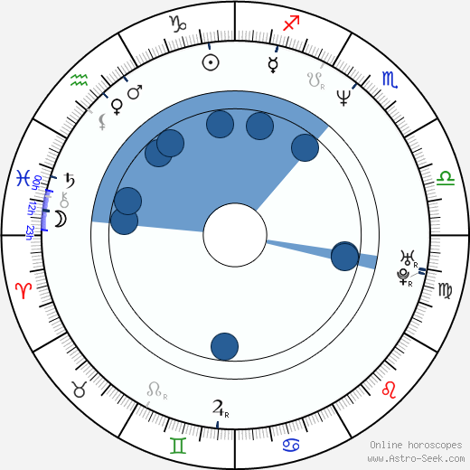 John Haymes Newton horoscope, astrology, sign, zodiac, date of birth, instagram