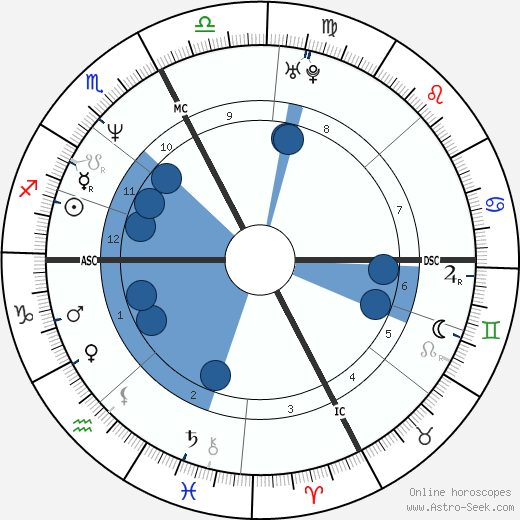 Luca Cantagalli wikipedia, biography, birth chart, instagram Luca Cantagalli wikipedia, horoscope, astrology, instagram