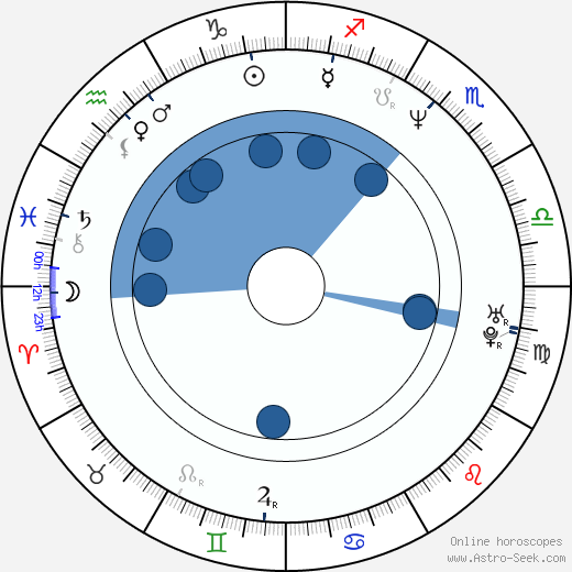 Lukasz Karwowski horoscope, astrology, sign, zodiac, date of birth, instagram