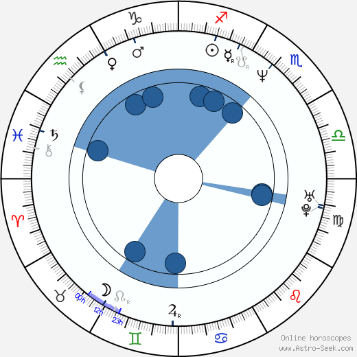 Zacharias Preen horoscope, astrology, sign, zodiac, date of birth, instagram