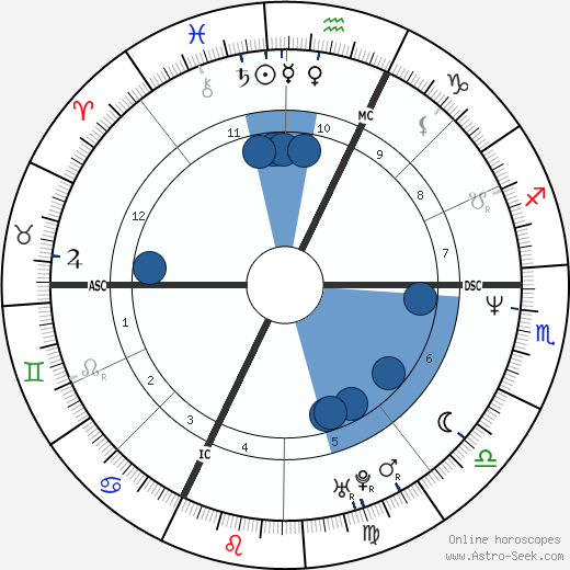 Alessandra Virginio wikipedia, horoscope, astrology, instagram
