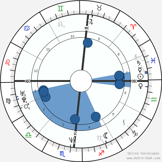 Alessandro Gassman Oroscopo, astrologia, Segno, zodiac, Data di nascita, instagram