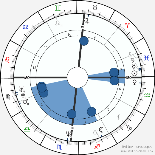 Alessandro Gassman wikipedia, biography, birth chart, instagram Alessandro Gassman wikipedia, horoscope, astrology, instagram