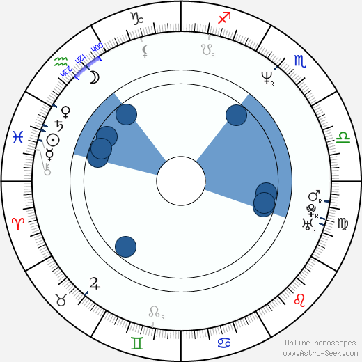 Duane Ferrell wikipedia, horoscope, astrology, instagram