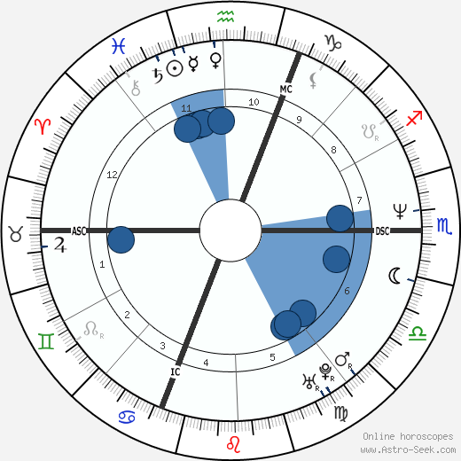 Federica Moro wikipedia, horoscope, astrology, instagram