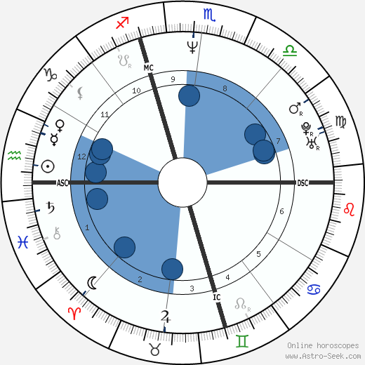Hugh Kennedy horoscope, astrology, sign, zodiac, date of birth, instagram