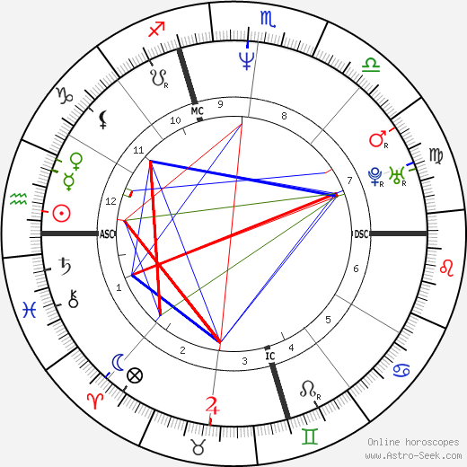 Hugh Kennedy birth chart, Hugh Kennedy astro natal horoscope, astrology