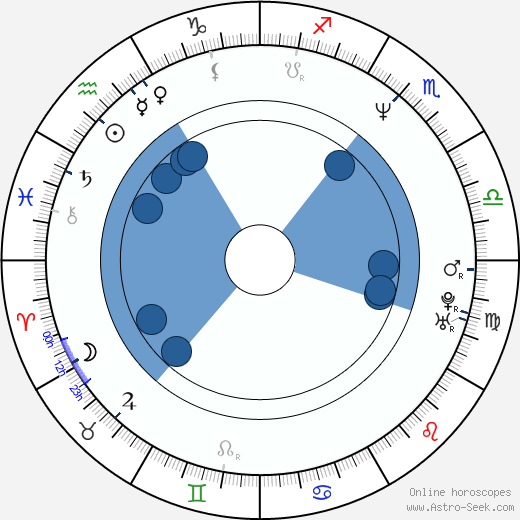 Jason Gedrick Oroscopo, astrologia, Segno, zodiac, Data di nascita, instagram