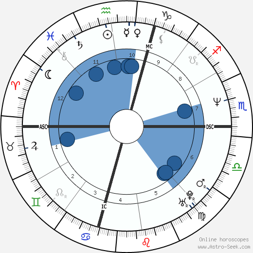 Jim McGovern wikipedia, horoscope, astrology, instagram