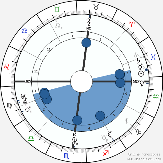Paul Blake Gruber horoscope, astrology, sign, zodiac, date of birth, instagram