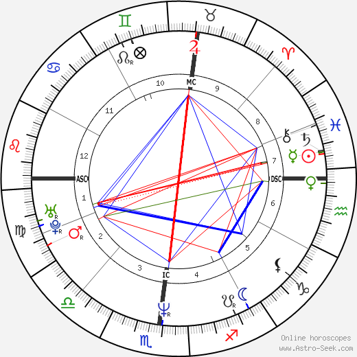 Paul Blake Gruber birth chart, Paul Blake Gruber astro natal horoscope, astrology