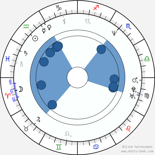 Piotr Kozlowski horoscope, astrology, sign, zodiac, date of birth, instagram