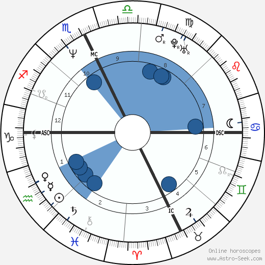 Susan Taraskiewicz wikipedia, horoscope, astrology, instagram