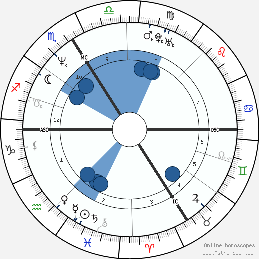 Sylvie Guillem wikipedia, horoscope, astrology, instagram