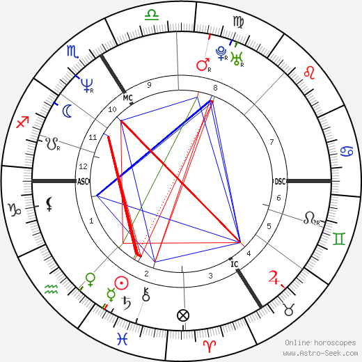 Sylvie Guillem birth chart, Sylvie Guillem astro natal horoscope, astrology