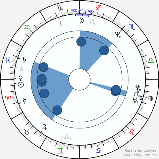 Arthur Reinhart wikipedia, horoscope, astrology, instagram