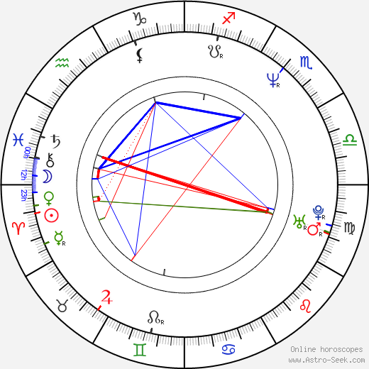 David Hodges birth chart, David Hodges astro natal horoscope, astrology