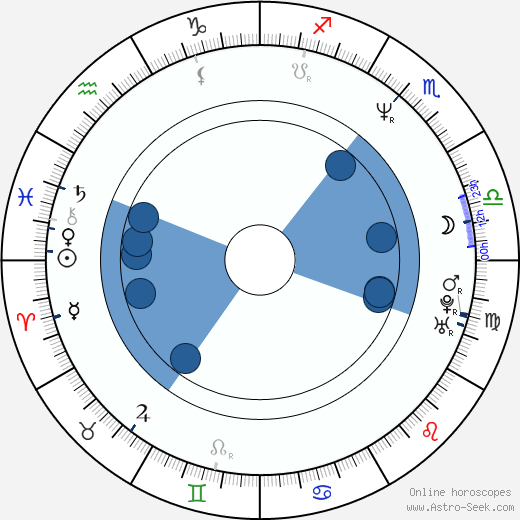 David Suchařípa wikipedia, horoscope, astrology, instagram