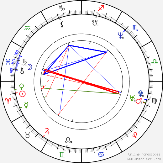 Juliet Landau birth chart, Juliet Landau astro natal horoscope, astrology