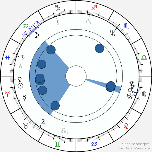 Karen Badalov Oroscopo, astrologia, Segno, zodiac, Data di nascita, instagram