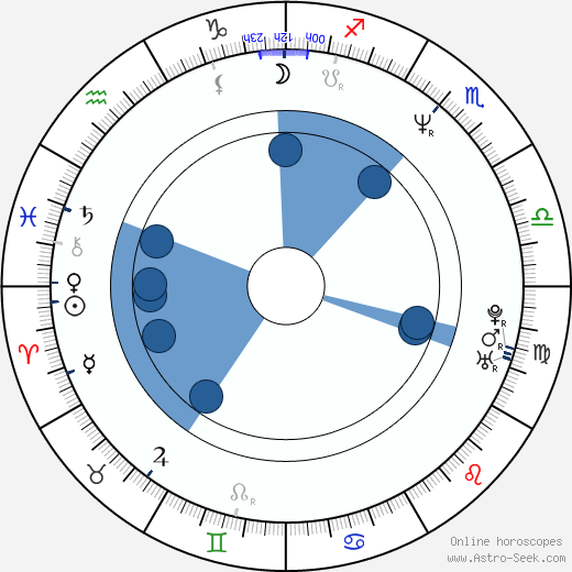 Peter Jacobson wikipedia, horoscope, astrology, instagram