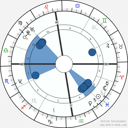 Shura Wevill wikipedia, horoscope, astrology, instagram