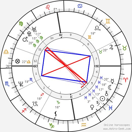 Shura Wevill birth chart, biography, wikipedia 2024, 2025