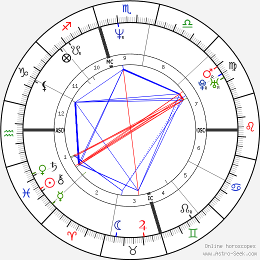 Steve Beuerlein birth chart, Steve Beuerlein astro natal horoscope, astrology