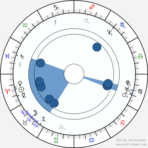 Aleksey Poluyan horoscope, astrology, sign, zodiac, date of birth, instagram