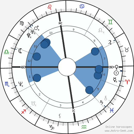 Alexandre Jardin horoscope, astrology, sign, zodiac, date of birth, instagram