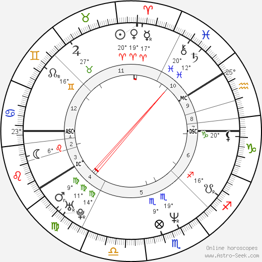 Anna-Leena Härkönen birth chart, biography, wikipedia 2023, 2024