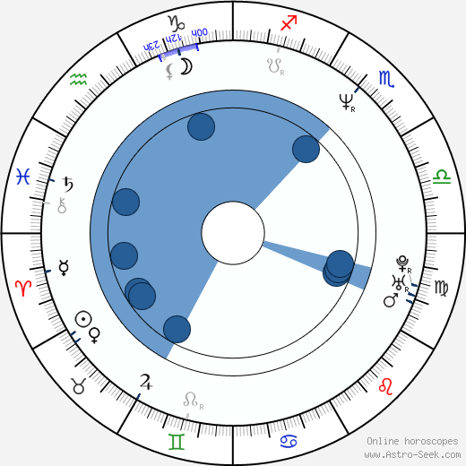 Carl Hunter wikipedia, horoscope, astrology, instagram