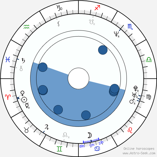 Elzbieta Mrozinska horoscope, astrology, sign, zodiac, date of birth, instagram