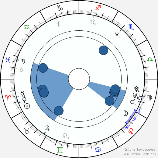 Irina Bezrukova horoscope, astrology, sign, zodiac, date of birth, instagram