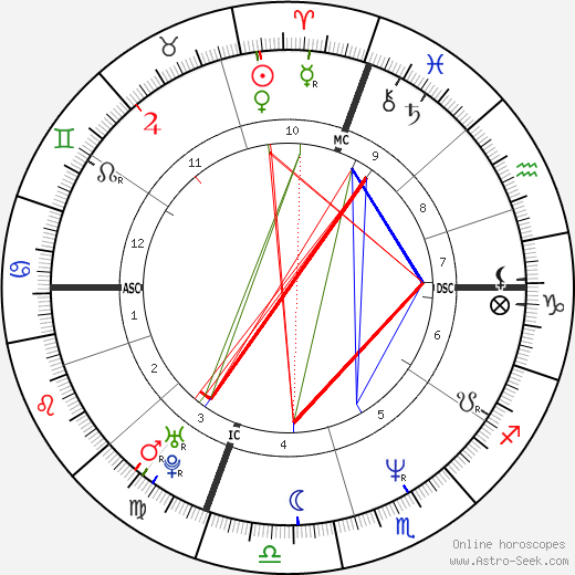 Kevin Stevens birth chart, Kevin Stevens astro natal horoscope, astrology