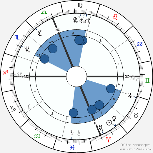 Linda Perry wikipedia, biography, birth chart, instagram Linda Perry wikipedia, horoscope, astrology, instagram