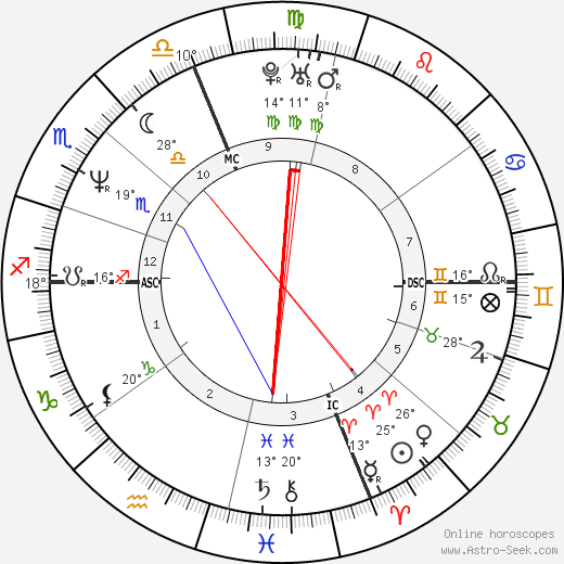 Linda Perry birth chart, biography, wikipedia 2024, 2025