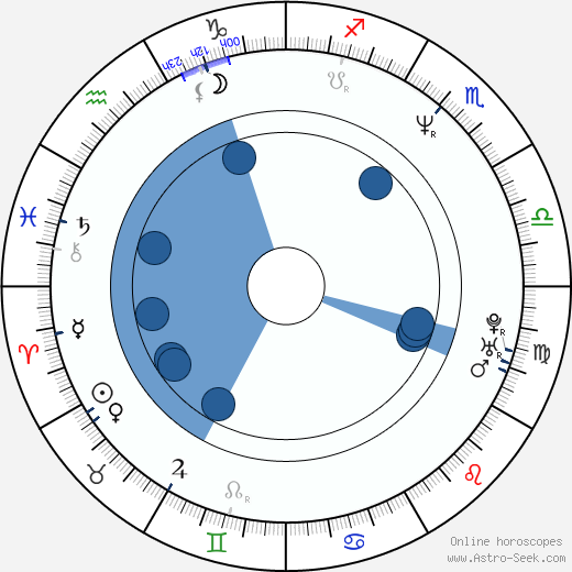 Mariana Levy horoscope, astrology, sign, zodiac, date of birth, instagram