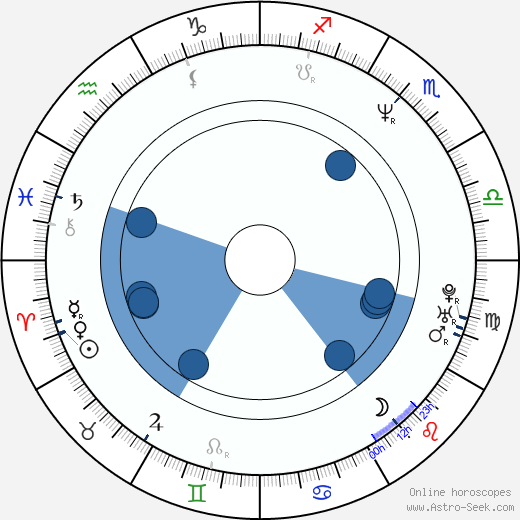 Mark Everett Oroscopo, astrologia, Segno, zodiac, Data di nascita, instagram